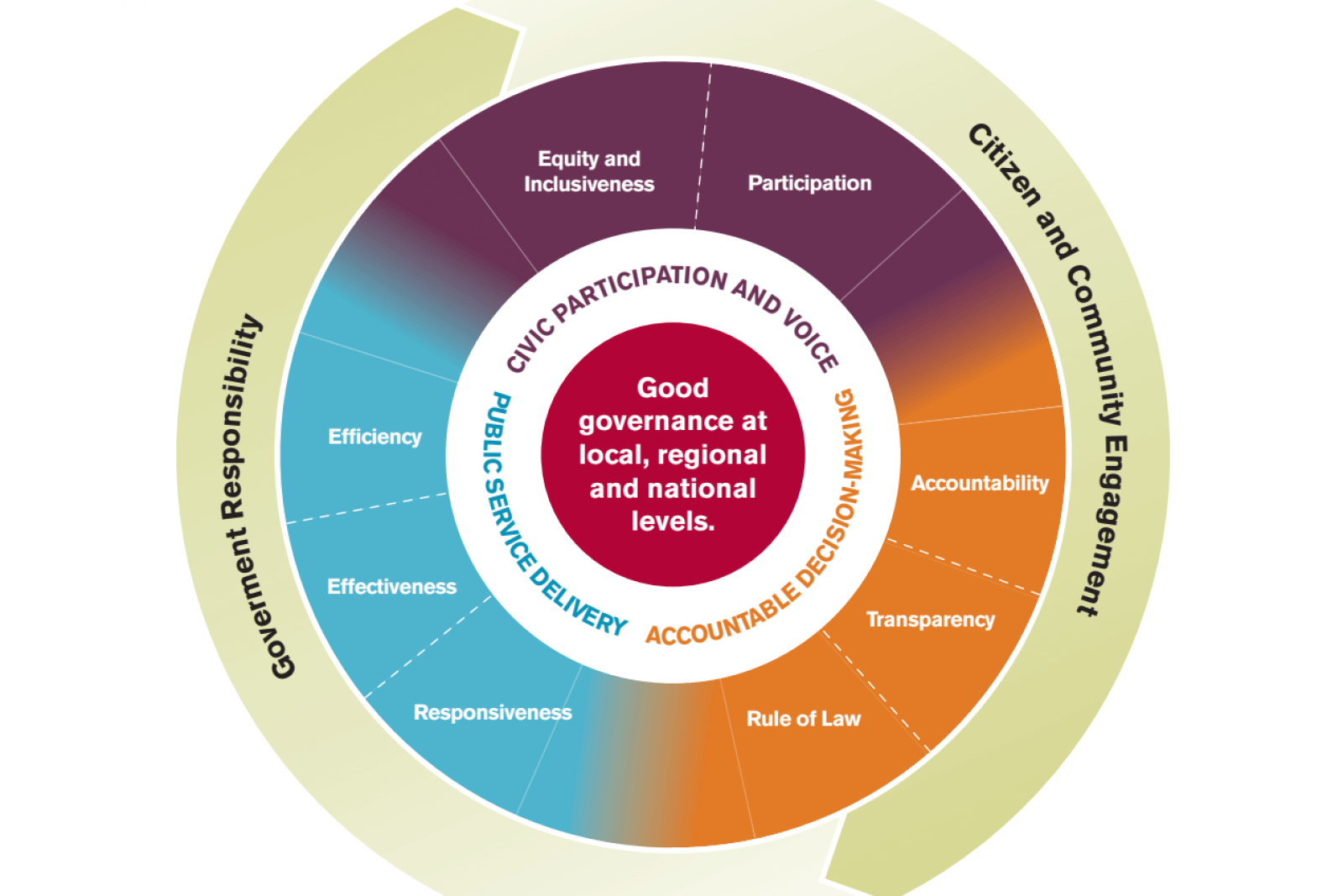 good governance research topics